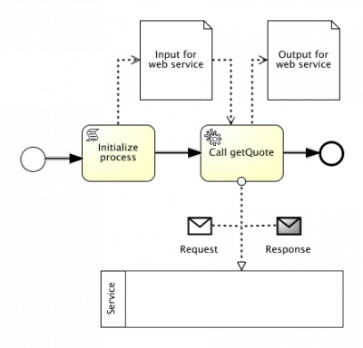 How to Link WSDL-Services To BPMN-Processes – Efficient technology for ...